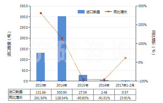 2013-2017年2月中國(guó)煤氣、乙炔等氣體發(fā)生器的零件(HS84059000)進(jìn)口量及增速統(tǒng)計(jì)